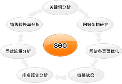 关于天津网站优化的页面优化的几个技巧