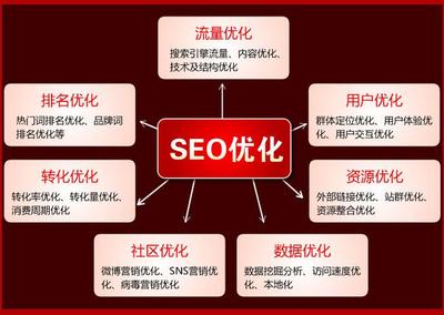 网站SEO策略