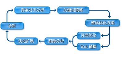 网站SEO优化