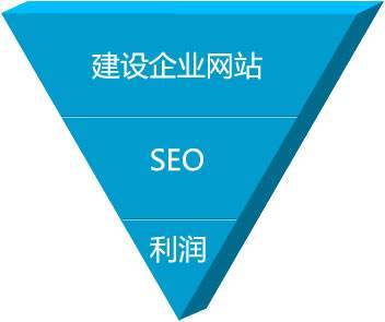 从建站到SEO优化的整体性